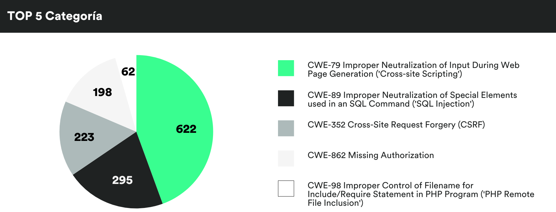 top 5 categoría vulnerabilidades abril