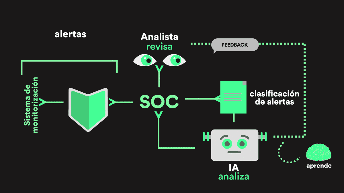 Diagrama del sistema de inteligencia artificial desarrollado por Sofistic para clasificar alertas de ciberseguridad según su nivel de riesgo.